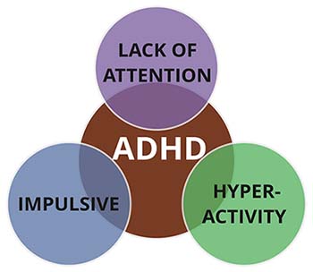 Symptoms of ADHD