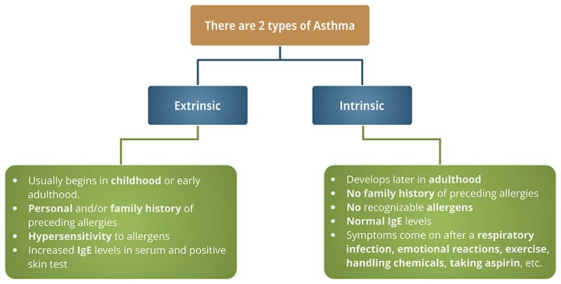 asthma-Chart