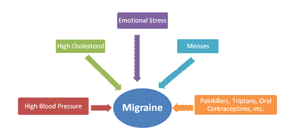 Risk Factors of Migraine