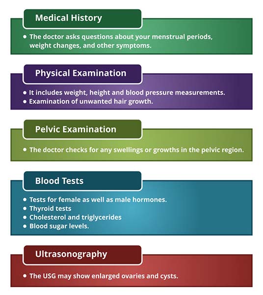 Tests & Diagnosis for PCOS