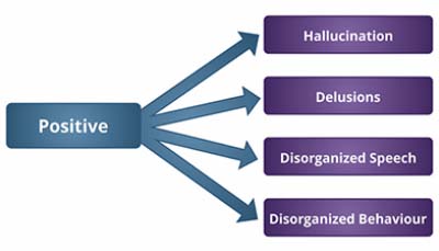 Symptoms of Schizophrenia